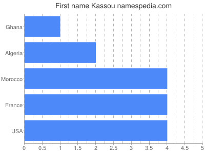 Given name Kassou