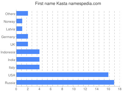 Given name Kasta