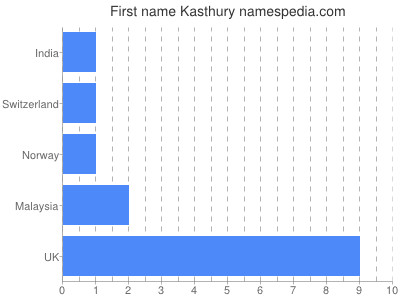 Given name Kasthury