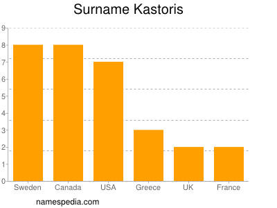 Surname Kastoris