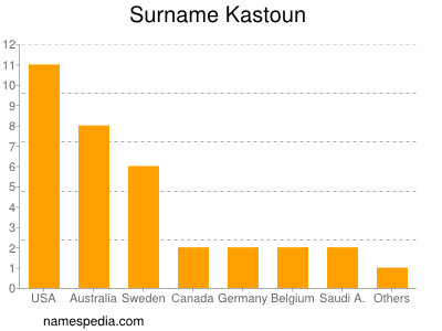 Surname Kastoun
