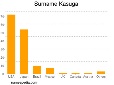 Surname Kasuga