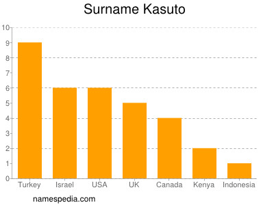 Surname Kasuto