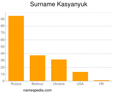 Surname Kasyanyuk