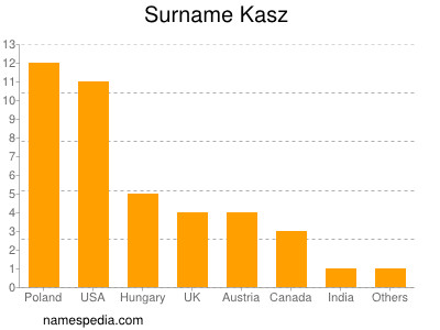 Surname Kasz