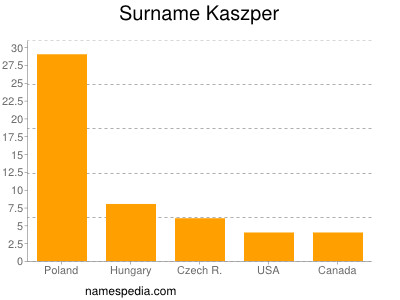 Surname Kaszper