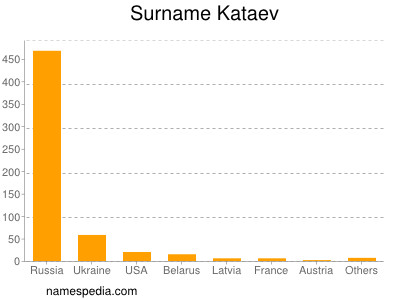 Surname Kataev