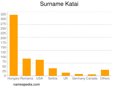 Surname Katai