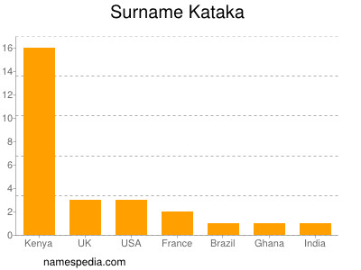 Surname Kataka