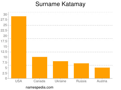 Surname Katamay
