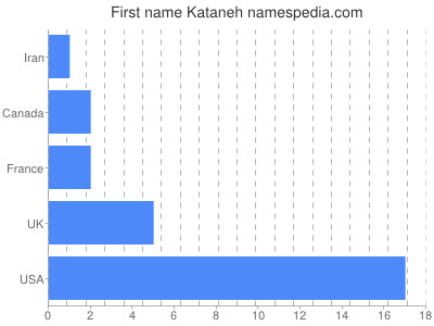 Given name Kataneh