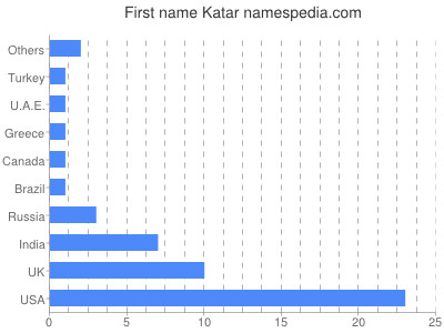 Given name Katar