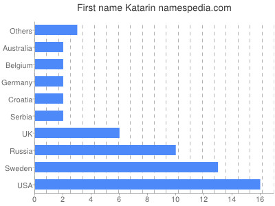 Given name Katarin
