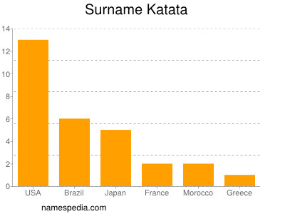 Surname Katata