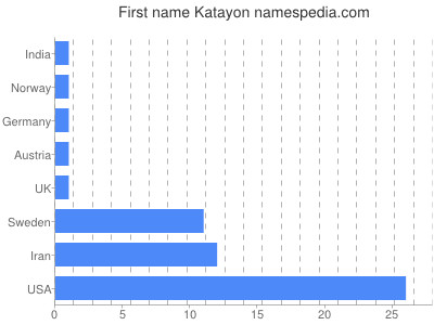 Given name Katayon