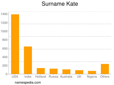 Surname Kate