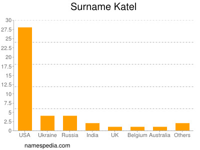 Surname Katel