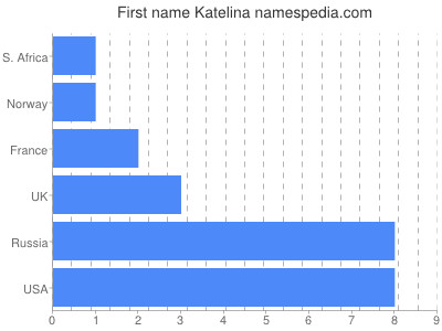 Given name Katelina