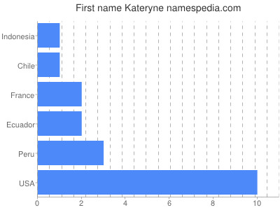 Given name Kateryne