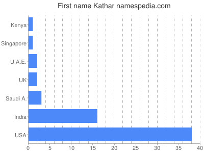 Given name Kathar