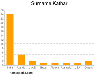 Surname Kathar