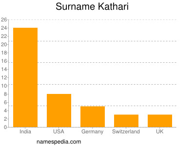 Surname Kathari