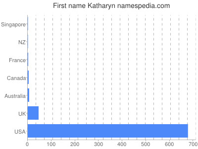 Given name Katharyn
