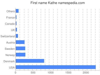Given name Kathe