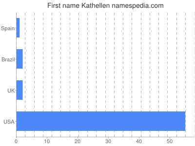 Given name Kathellen