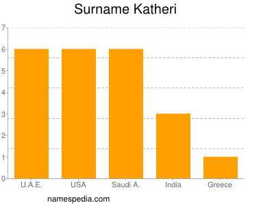 Surname Katheri