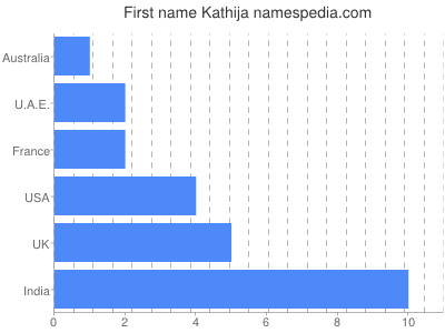 Given name Kathija