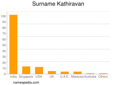Surname Kathiravan