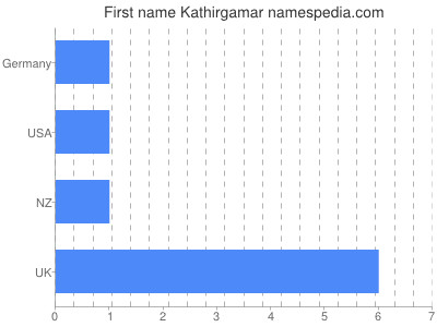 Given name Kathirgamar