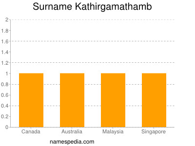 Surname Kathirgamathamb