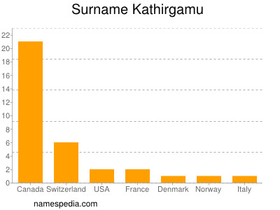 Surname Kathirgamu