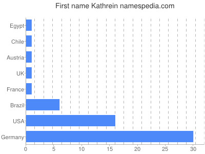 Given name Kathrein