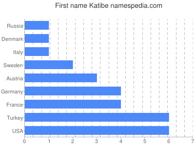 Given name Katibe