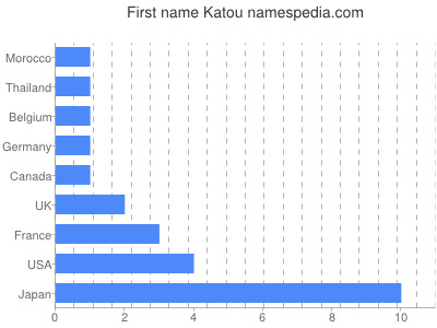 Given name Katou