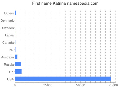 Given name Katrina