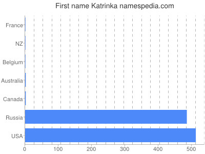 Given name Katrinka