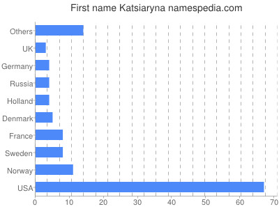 Given name Katsiaryna