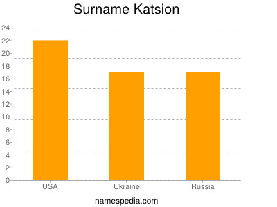 Surname Katsion