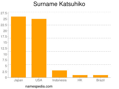 Surname Katsuhiko