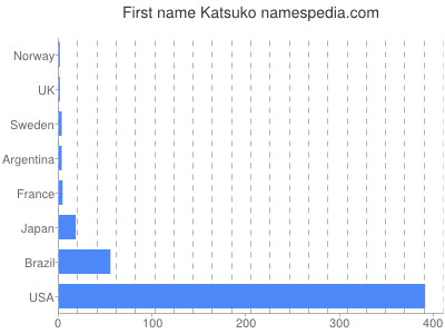 Given name Katsuko