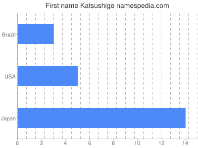 Given name Katsushige
