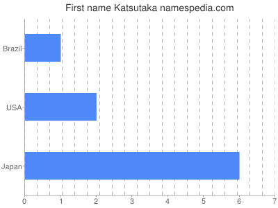 Given name Katsutaka