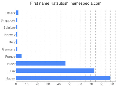 Given name Katsutoshi