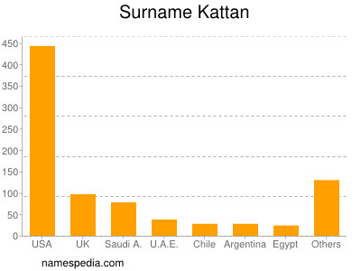 Surname Kattan