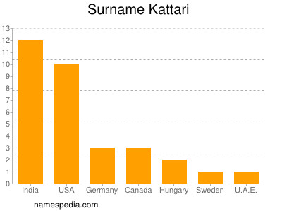 Surname Kattari