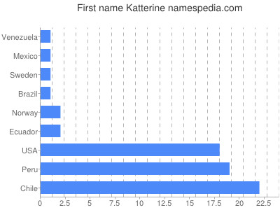 Given name Katterine